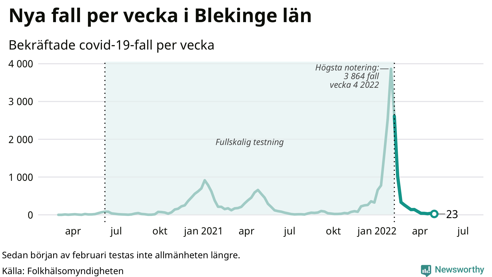 Antal nya bekräftade fall i regionen